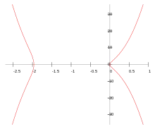 Elkies trinomial curves