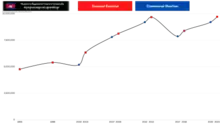 Growth trend of Cambodian registered voters