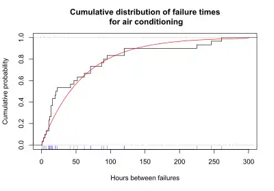 CDF for AC failures