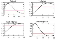 Chart shows an initial positive response of consumption and output followed by a negative response several years later. Real interest rates and inflation have initial negative responses followed by a slight positive response.