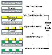 Color graphic depicting the process for fabricating integral color filters