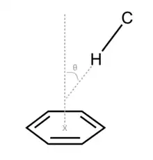 The schematic representation of CH-pi interactions including key physical characteristics: the angle from the normal (theta) and a distance from the C-atom to the plane of the ring (here, distance from C to X)