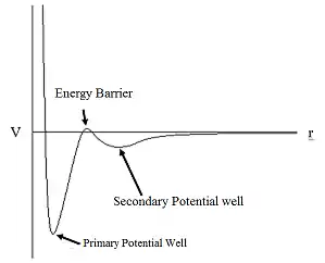 CHEM 446 Potential well