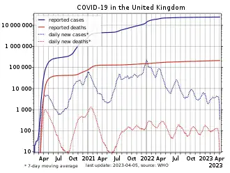 Graph showing the number of COVID-19 cases and deaths in the United Kingdom, logarithmic scale on y-axis