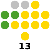 Camarines Sur Provincial Board composition