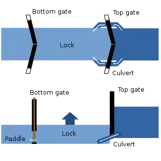 A diagram of the pound lock system, from a bird's eye perspective and from a side perspective. The bird's eye view illustrates that water enters the enclosed area through two culverts on either side of the upper lock gate. The side view diagram illustrates how the elevation is higher before reaching the top gate than it is afterwards.