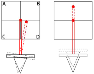 Diagram showing cantilever dynamics and the optical detection through AFM split photodiode detector