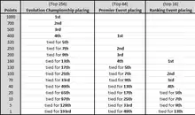 A table listing the amount of points players get depending on tournament type and placing.