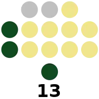 Capiz Provincial Board composition