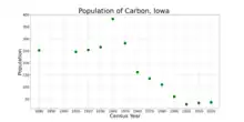 The population of Carbon, Iowa from US census data