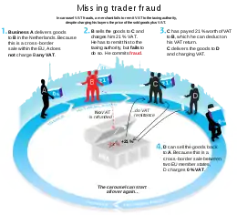 A diagram explaining VAT fraud