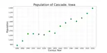 The population of Cascade, Iowa from US census data