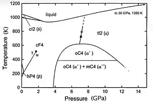 Cerium phase diagram