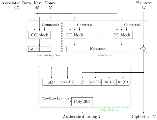 ChaCha20-Poly1305 Encryption