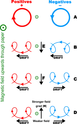 Representation of the path of charged particles with initial velocities being acted upon by a magnetic field going into the paper, both with (B) and without (A) an applied electric field.