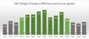 The San Diego Chargers' points scored per game by year from 1975 to 1989