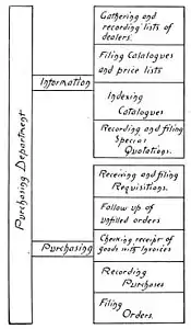 Chart of Purchasing Department, 1905