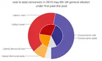 pie chart of the election results showing popular vote against seats won, coloured in party colours