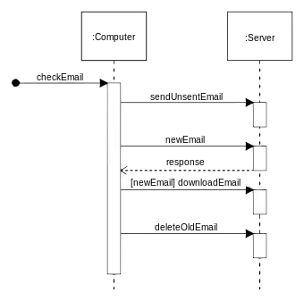 Sequence diagram