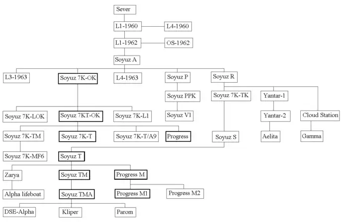 Soyuz family tree