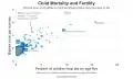 Child mortality is high in countries where women have many children (high fertility rates). Wealthy countries have lower child mortality rates than poor ones.