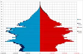 China population pyramid as of 6th National Census day on November 1, 2010