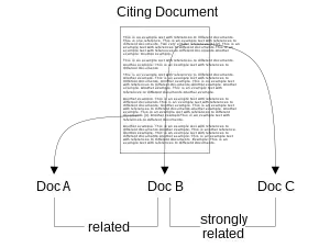 Documents B and C are cited in closer proximity to each other in the full-text of the citing document, when compared to document A. Hence, according to co-citation proximity analysis, documents B and C are more strongly related than documents A and B or A and C.