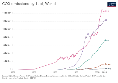 Global carbon emission by type to 2018