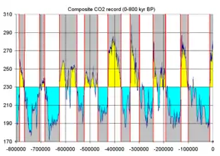 Graph showing CO2 levels, highlit to indicate glacial cycles