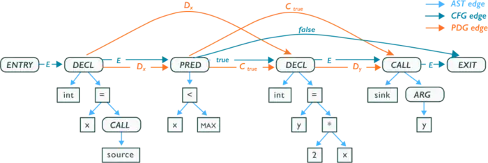 Code property graph of a sample C code snippet