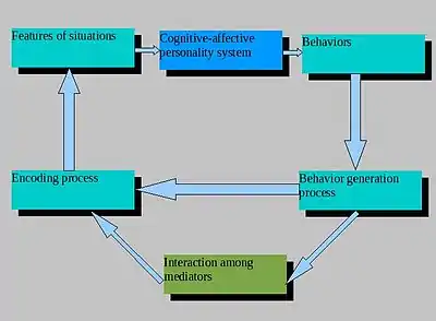 Cognitive-Affective Personality System