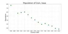 The population of Coin, Iowa from US census data