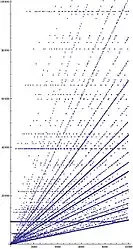 The x axis represents starting number, the y axis represents the highest number reached during the chain to 1. This plot shows a restricted y axis: some x values produce intermediates as high as 2.7×107 (for x = 9663)