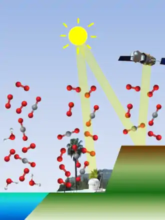 Cartoon oversimplification of column gas measurements by TCCON & satellite. O2 & the gas of interest are measured & ratioed for a column averaged amount.