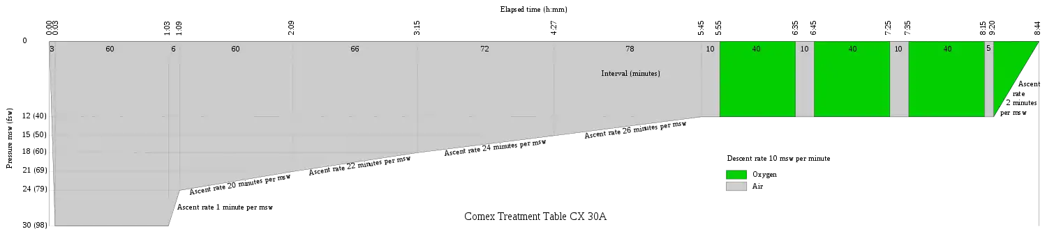 Comex 30 A Recompression treatment table