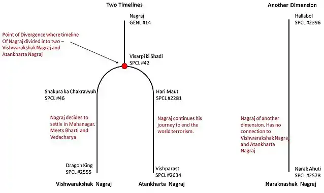 nagraj timelines flowchart