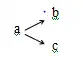 Example of a single cause with multiple effects