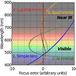 Graph show degree of correction by different lenses and lens systems