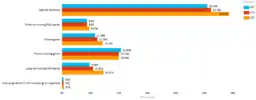 Comparison of GENCODE Human versions (Genes)