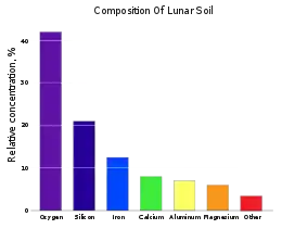 Relative concentration of various elements on the lunar surface (as a mass %, not mole fraction)