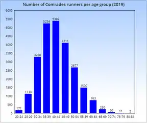 Comrades runners per age group