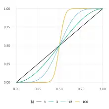 Two-dimensional line graph showing that a group vote overperforms individual judgement – has higher probability of success – when the individuals’ chance of being right is greater than half.