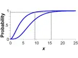 P-box with dotted lines showing interval 95th percentile