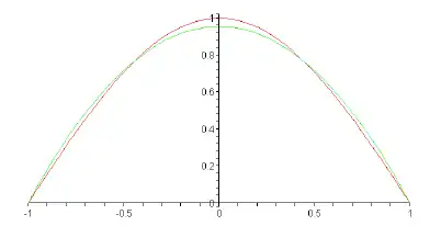 Quadratic approximation.