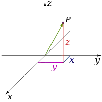 Cartesian system (3d)