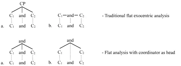 Flat analysis of coordinate structures