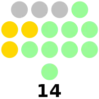 Cotabato Provincial Board composition