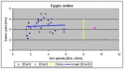 Fig. 4. The cotton grown in the Nile Delta can be called salt-tolerant, with a critical ECe value of 8.0 dS/m. However, due to scarcity of data beyond 8 dS/m, the maximum tolerance level cannot be precisely determined and may actually be higher than that.