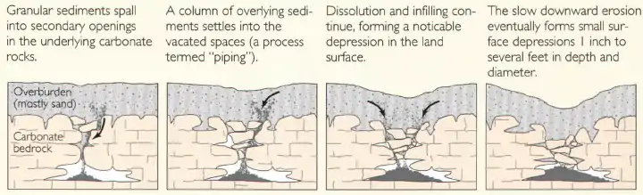 Cover-subsidence sinkhole