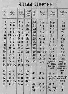 Crimean Tatar alphabet from the 1920s, with the Latin script in the middle columns.